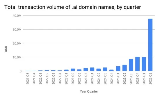 Escrow.com 2026 Q2 Domain Market Report: .AI Surges, Transaction Volume Reaches .7 Million