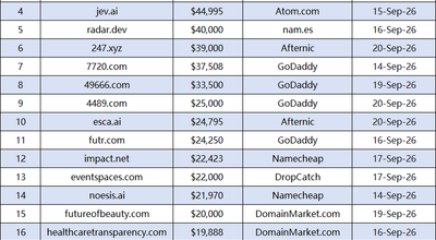 relationships.com Leads Last Week’s Sales at $226,000; AI and Emerging Extensions Show Strong Performance