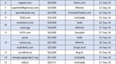 Top 20 Domain Sales Released: Avive.com Tops the List at $210,000; Short-Character and Brand Domains Share the Spotlight