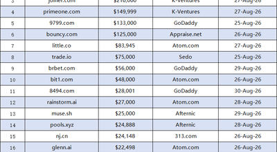 Last week's domain name transaction rankings are out! stan.com tops the list with $750,000