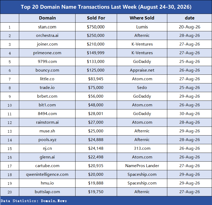Last week's domain name transaction rankings are out! stan.com tops the list with 0,000