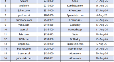 August Domain Name Market Recap: stan.com Leads the Way, AI Domains Sell in Bulk at High Prices