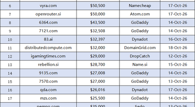 Last Week’s Top Domain Sales: Clarity.com Leads the Market at $3.5 Million